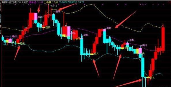 不为人知的“BOLL”指标技巧，准确率惊人散户叹为观止！