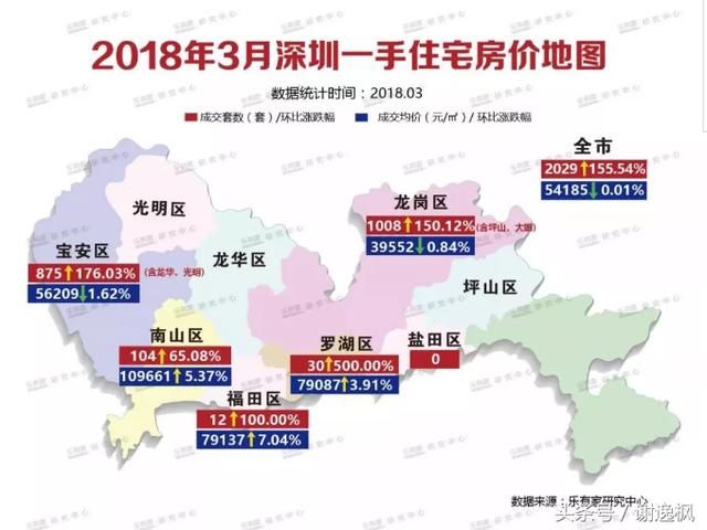 谢逸枫:跌不动了！3月深圳房价只跌了6元！