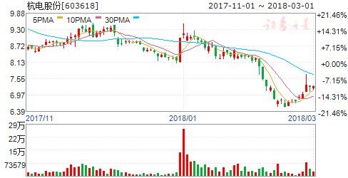 杭电股份拟公开发行7.8亿元可转债