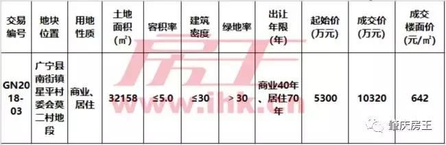 溢价超9成 广宁县今年首宗商住地块10320万元成交