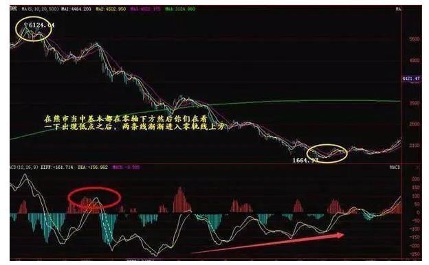 全国炒股冠军利用MACD指标买入的绝妙用法，一旦买入，暴涨连连！