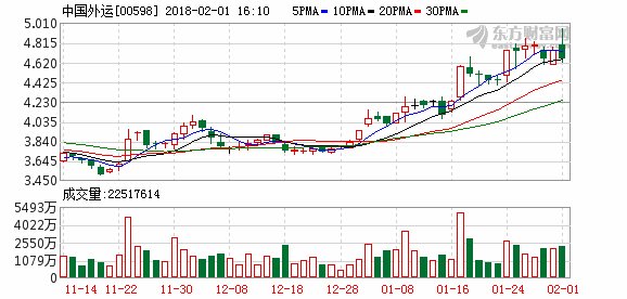 中国外运可能发行A股股票并吸收合并外运发展