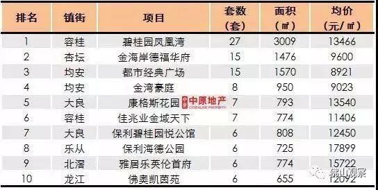 惊慌！佛山上周房价涨了12%，房子倒大卖特卖，你买了吗？