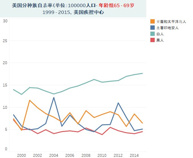 美国种族差别数据说:自杀与他杀