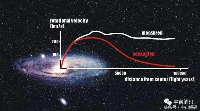 宇宙未解之谜之“暗物质”、“暗能量”存在吗？