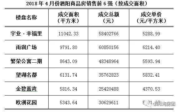 4月泗阳房地产成交量下降近30%，但新盖房却上涨近50%，我糊涂了.