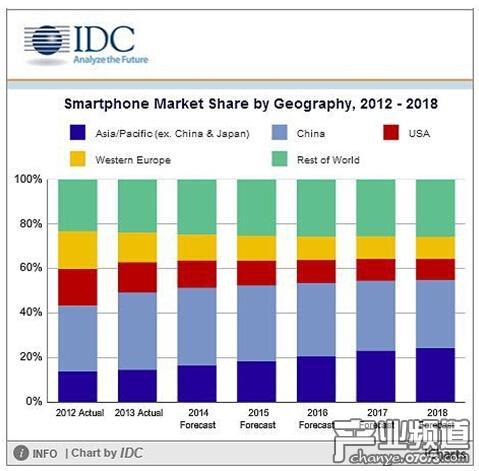2018年印度智能手机市场份额排名出炉:小米夺