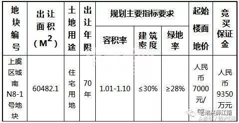 6月份，绍兴市区又有2块住宅用地被拍卖