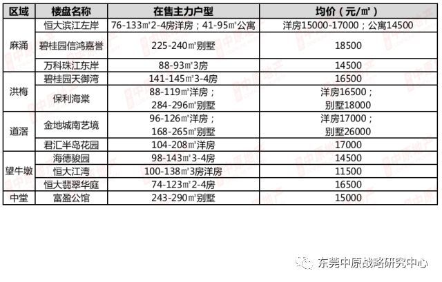 4月最新!东莞各镇街170个在售楼盘价格表出炉!最便宜的…