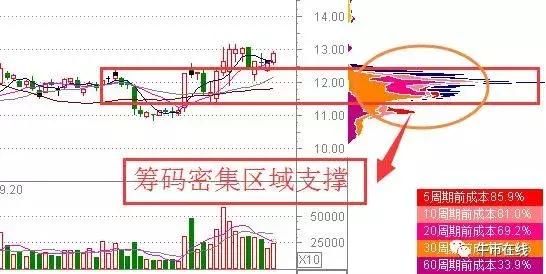 筹码分布选股法，字字有料，背熟6句你也可赚钱