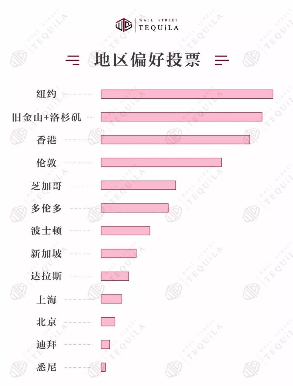 2018最新全球一线城市排名公布!留学生最热门的求职地是?