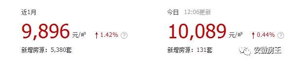 碾压合肥!宣城爆发4200人抢房!阜阳2万+、蚌埠冲2万、芜湖1.85万