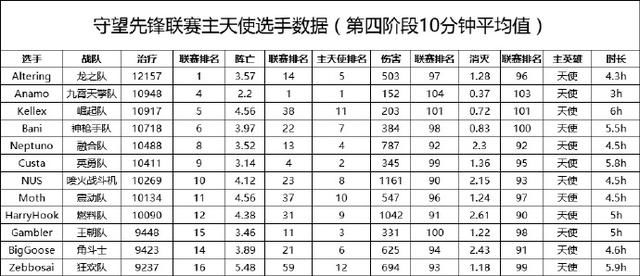 守望先锋联赛主天使选手第四阶段数据与排名，Altering名列前茅