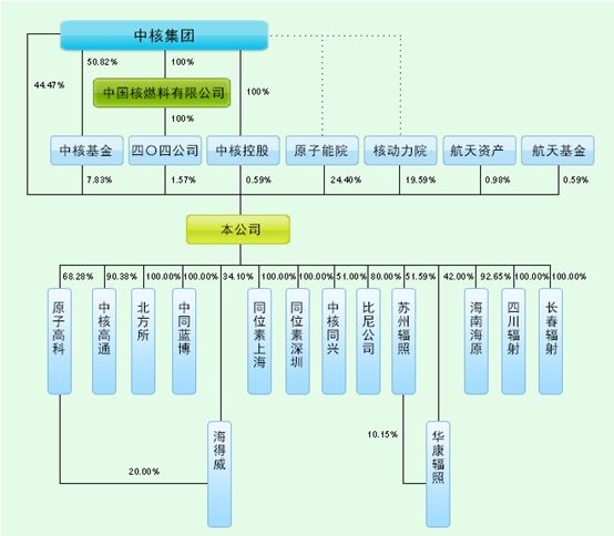 中核子公司中国同辐股份赴港IPO 价值几何