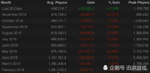 地求生维寒迪通行证销量登顶 游戏在线人数重