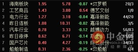 收评:沪指跌超1%失守3200点 汽车零部件逆势大涨