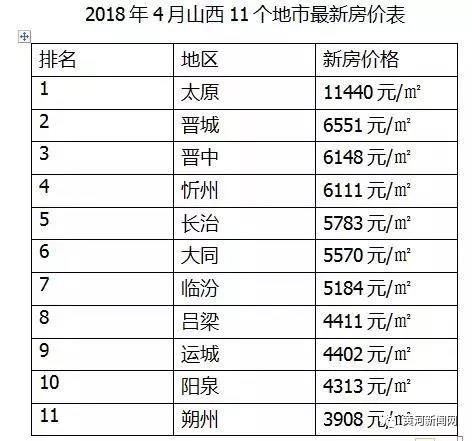 权威数据！山西11市市区房价最新排名，你猜临汾排第几？