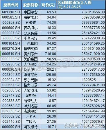 外资不怕跌?56亿再入场!23只行业龙头再获疯狂布局 要暴涨?名单