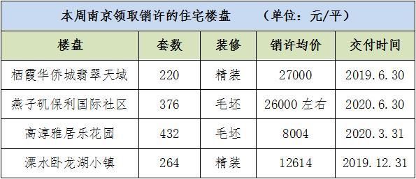 南京楼市月末掀热潮:多盘领证，最低卖8000元!