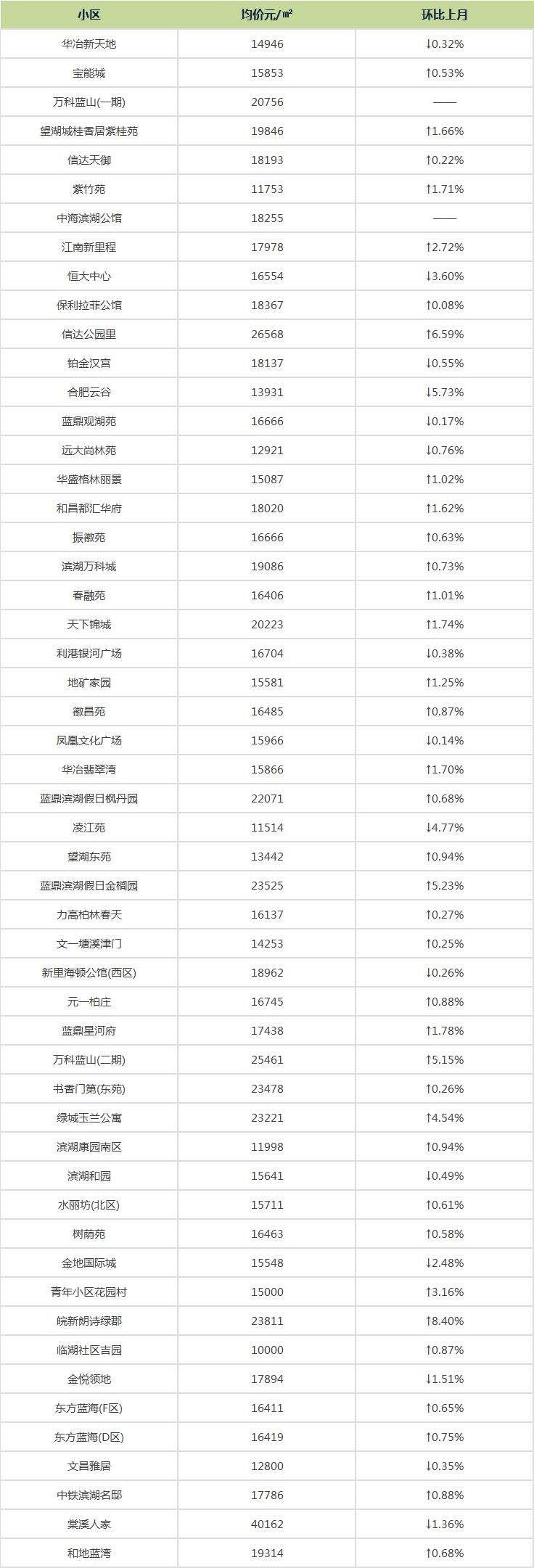 楼市大消息!刚刚!合肥421个小区二手房报价出炉!你家的房子…