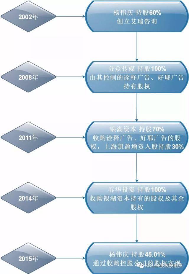 真爱！十倍价格赎回控制权，看杨伟庆如何弥补一生最错误的决定