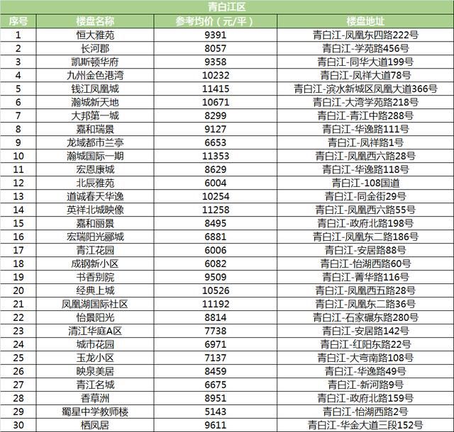 5月成都各区二手房均价曝光！快看你家值多少