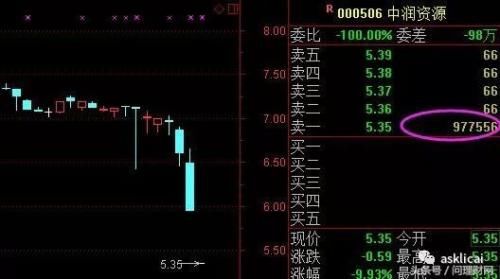 9800万股封跌停 近4.5万股民踩雷!暴跌才刚刚开始!