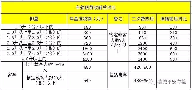 交通部发布2018年车船税新政策 你的荷包跟这