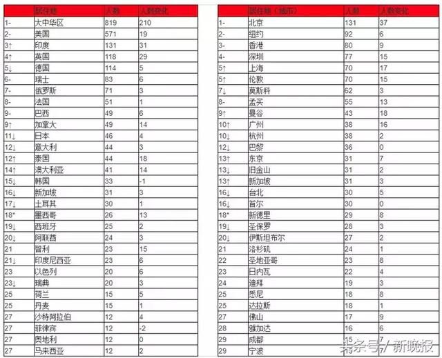 2018首个富豪榜!你和世界首富之间只差4个人!