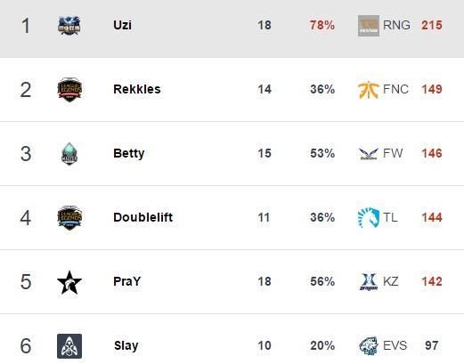 英雄联盟选手评分:Uzi全场最高分，Khan竟然还是第一上单?