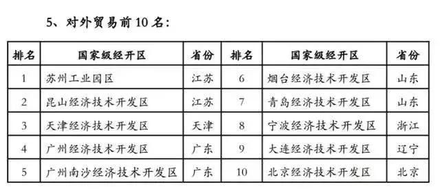 最新国家级经开区体检前30强出炉：西部仅成都、西安、绵阳三家