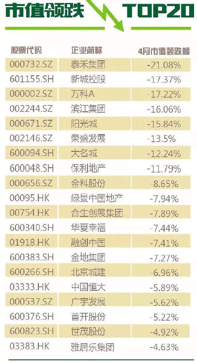 政策融资双收紧 百强房企市值蒸发千亿