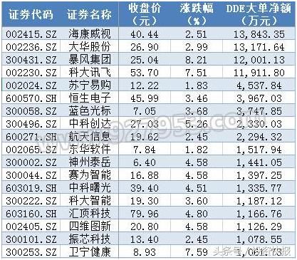 超143亿主力资金入场抢筹布局!全A股仅有这27股获得过亿大单青睐