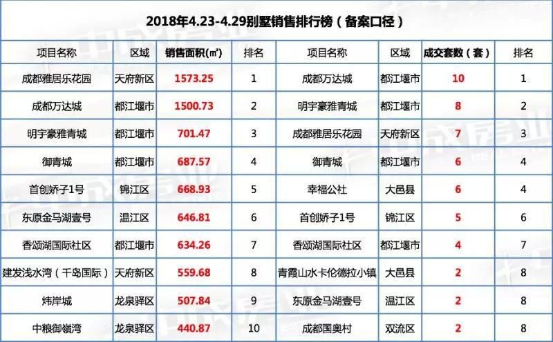 郫都住宅均价11501元\/超越双流，金牛未过万垫底主城