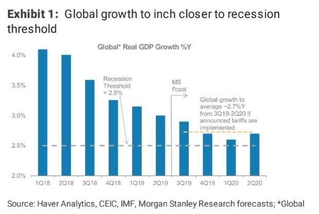 全球经济会衰退吗