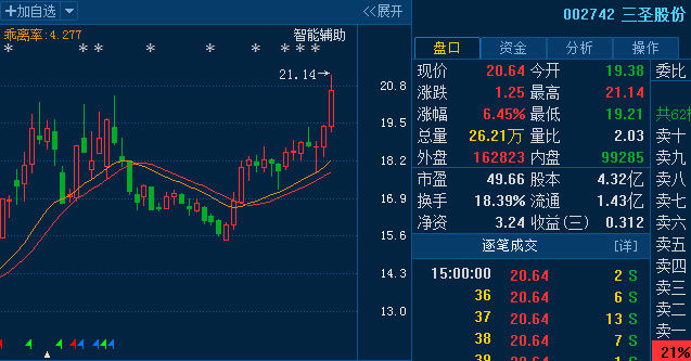 三圣股份002742:主力蓄势待发严重低估,稳冲龙