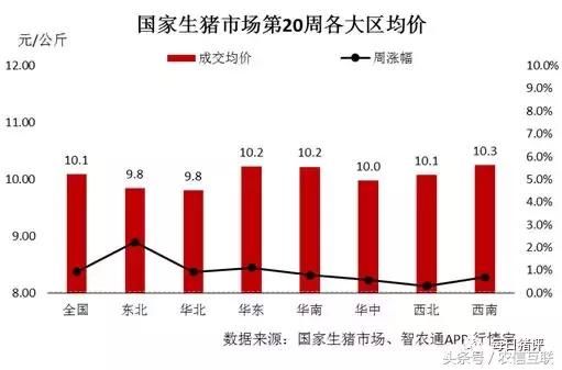 国家生猪市场2018年第20周(交易)价格指数分析