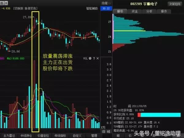 操盘手肺腑之言：庄家是洗盘还是出货的铁律，堪称股坛宝典