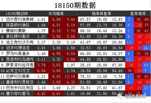 18150期足彩胜率排序
