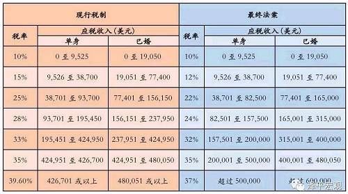 任泽平：特朗普税改主要内容与影响 全球减税竞争与中国税改