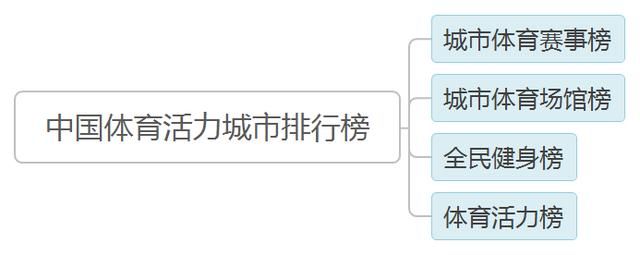 上榜全国Top100！包头成最具体育活力城市，排名第……