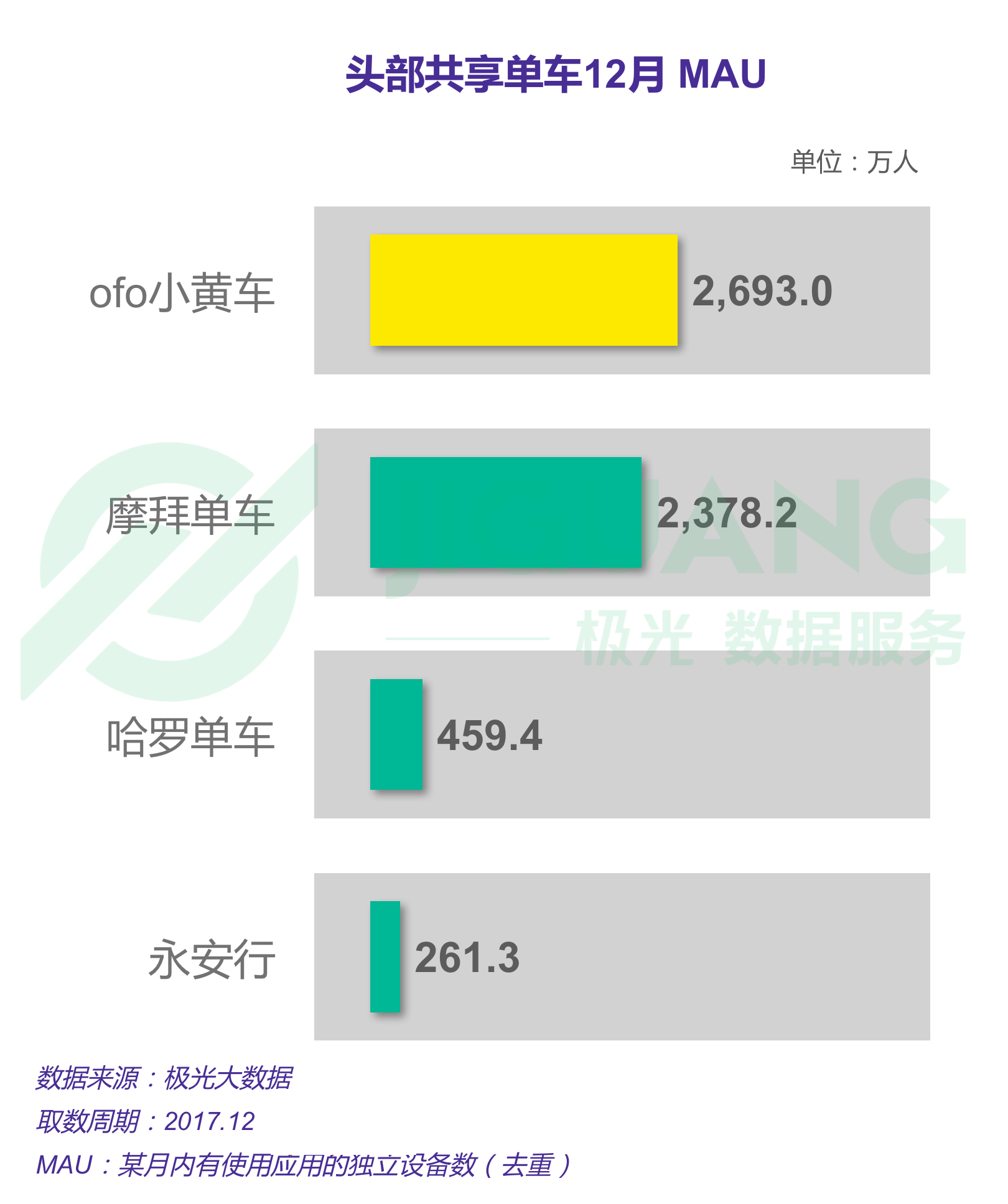 极光大数据:2017年12月头部共享单车app运营