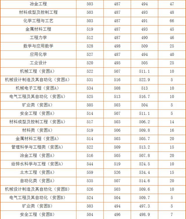 西安建筑科技大学2017年陕西各专业录取分数线
