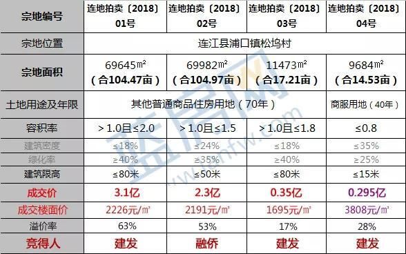 最高溢价63%!福州连江2018首拍吸金逾6亿!融侨集团首进凤城!