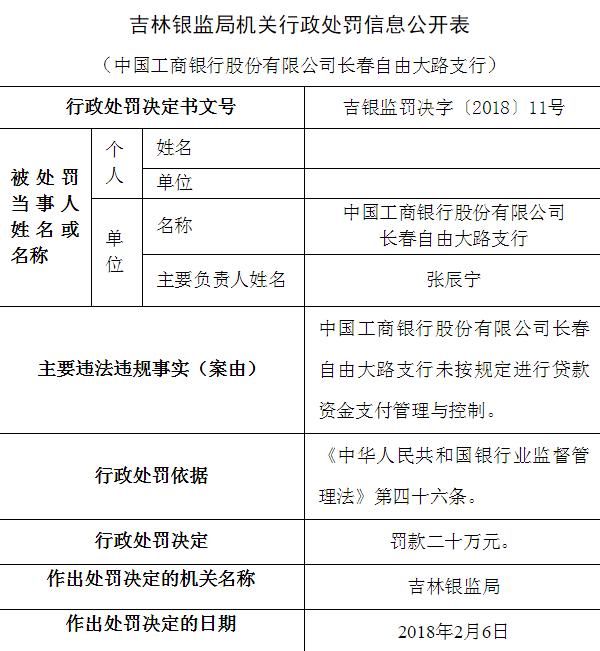 工行长春自由大路支行被罚20万元