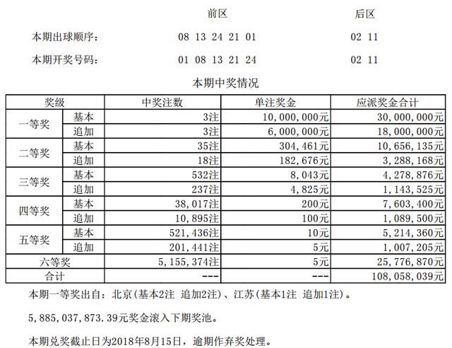 大乐透第18069期开奖详情:北京或一人独揽32