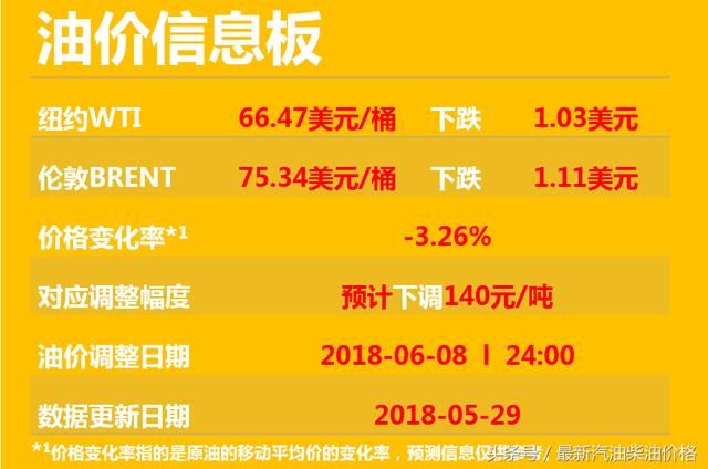 因国际油价暴跌，国内油价下调机会或将越来越成熟