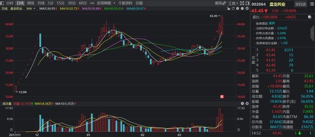 七一二再次强势涨停，“次新+军工”是近期最强主线？