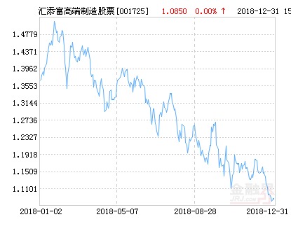 汇添富高端制造股票净值下跌1.57% 请保持关