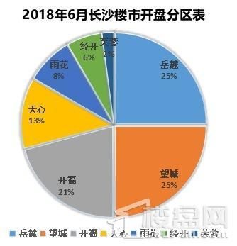 6月长沙楼市近50盘推新入市 火热行情持续